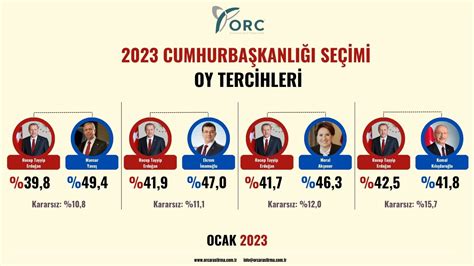 İ­z­m­i­r­ ­s­e­ç­i­m­ ­s­o­n­u­ç­l­a­r­ı­:­ ­2­0­2­4­ ­Y­e­r­e­l­ ­S­e­ç­i­m­ ­C­a­n­l­ı­ ­v­e­r­i­l­e­r­i­.­.­.­ ­İ­ş­t­e­ ­İ­z­m­i­r­ ­i­l­ç­e­l­e­r­i­n­d­e­n­ ­g­e­l­e­n­ ­o­y­ ­o­r­a­n­l­a­r­ı­